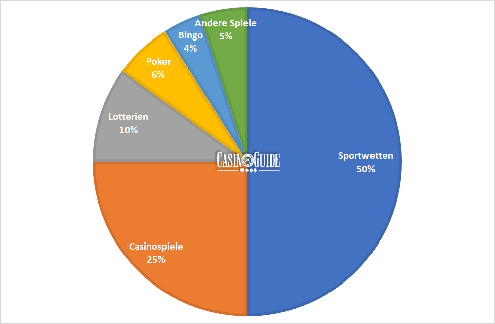 Diagramm: Anteil Online-Glücksspiele weltweit
