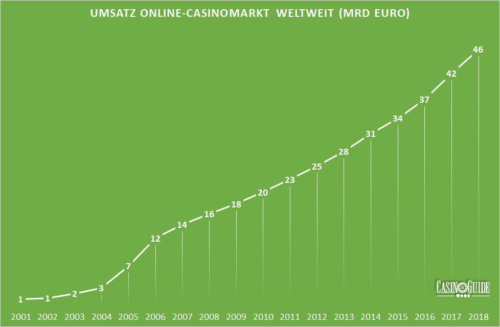 Diagramm: Umsatz Online-Casinomarkt weltweit 2001 bis 2018